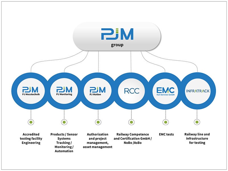 Unternehmensgrafik_PJM_Group_EN